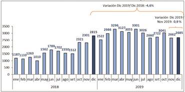 Evolución mensual de las notificaciones de accidentes de trabajo, 2018-2019