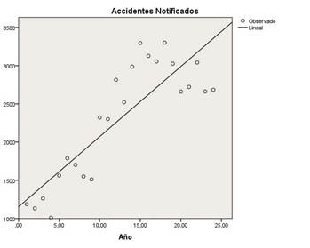 Dispersión de la evolución mensual de las notificaciones de accidentes de trabajo, 2018-2019