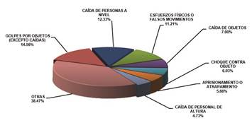 Notificaciones de accidentes de trabajo según forma del accidente