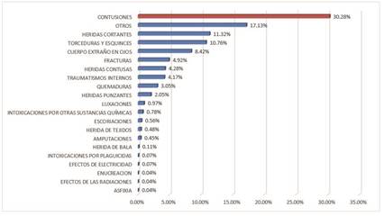 Notificaciones de accidentes de trabajo según naturaleza de la  Importar imagen     lesión 