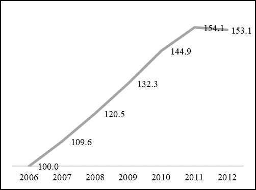 Presupuesto del PEC para el desarrollo rural, 2006 – 2012 (porcentual, año base 2006)