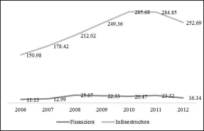 Presupuesto del PEC en las vertientes de infraestructura y financiera, y tendencia, 2006 – 2012 (porcentual, año base 2006)