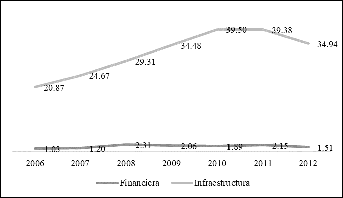 Representación en el presupuesto del PEC de las vertientes de infraestructura y financiera, 2006 – 2012 (porcentual, año base 2006).