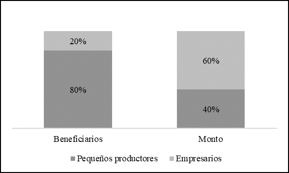 Concentración de los subsidios de Procampo (2006–2012).