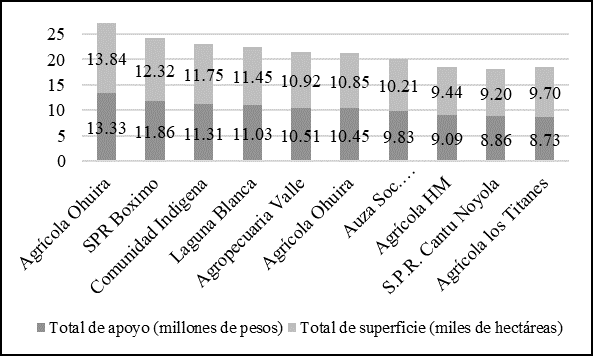 Los más subsidiados de Procampo (2006–2012).