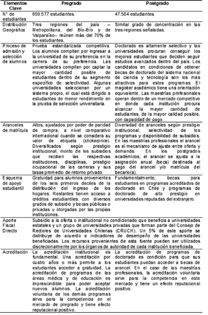 Atributos esenciales del mercado de la formación de capital humano avanzado en Chile