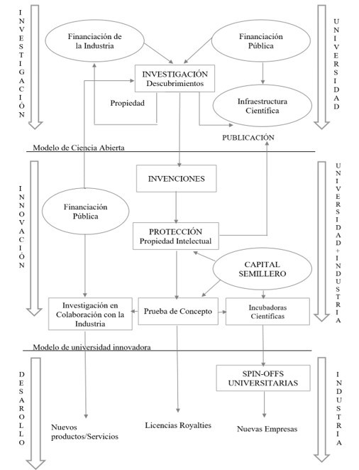 Modelo de transferencias denominado "Ciencia Abierta"