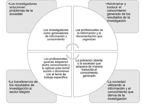 Modelo cuatro niveles de identificación y solución de problemáticas