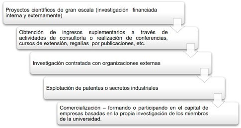 Cinco grandes tipos de activiaddes dde I+D+i+E