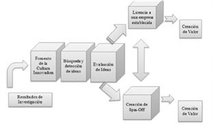 Proceso de transferencia tecnológica