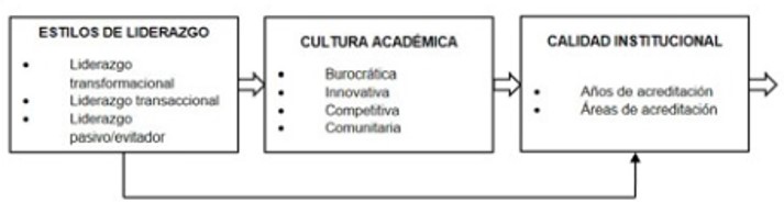 Modelo de Análisis de Liderazgo Universitario