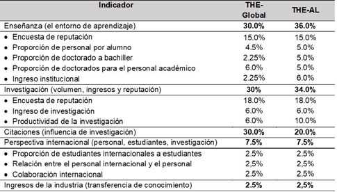 Indicadores aplicados en los rankings THE- Global y THE-AL (año 2016)