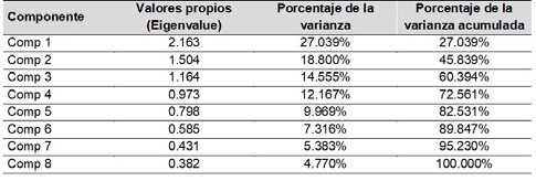Valores propios por componente y porcentaje de la varianza explicada 