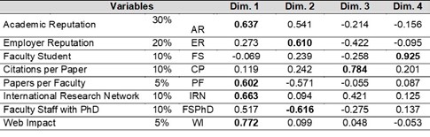Componentes de cada dimensión 