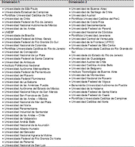 Clasificación de cada universidad por dimensión