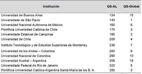 Posición de las primeras 12 universidades latinoamericanas del ranking QS –Global en el ranking QS-AL 2016  