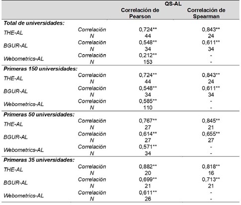 Correlación de universidades clasificadas en rankings