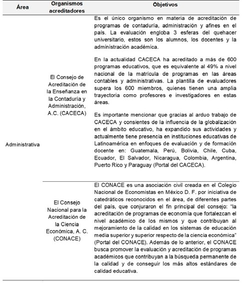 Organismos acreditadores en México Área: Administrativa