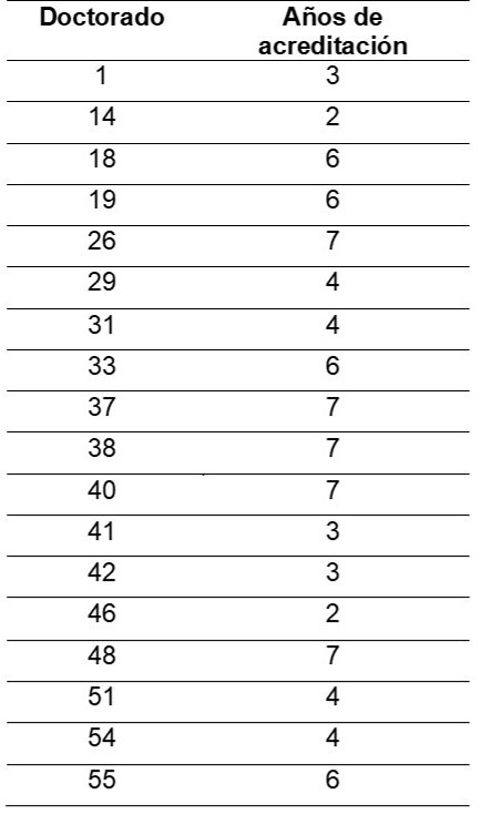 Distribución de los doctorados de puntuaciones similares según figura 2, de acuerdo años de acreditación