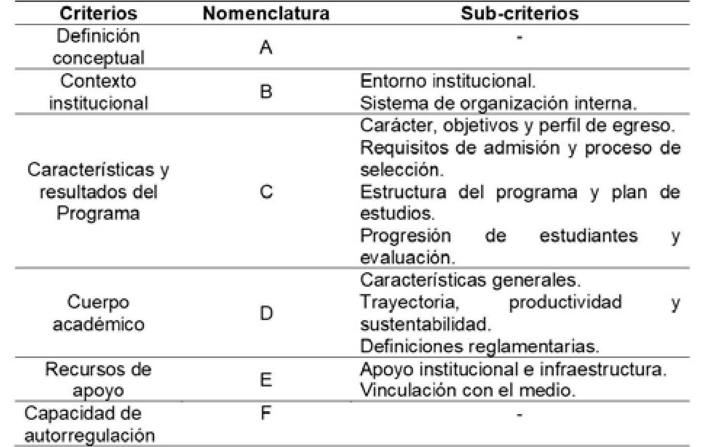  Criterios y sub-criterios utilizados en la acreditación de programas doctorales en Chile. Considerados en el instrumento utilizado. 