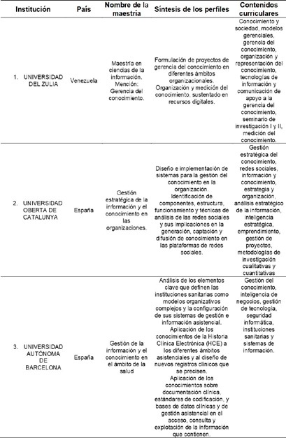 Relación de los programas de maestrías en gerencia del conocimiento con la síntesis de los perfiles declarados y los contenidos expresados en las mallas curriculares