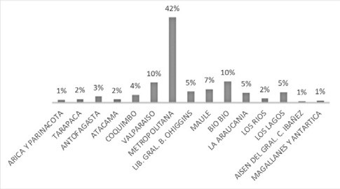 Distribución regional de empresas de menor tamaño chilenas en 2015
