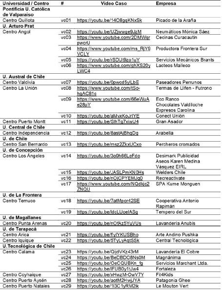 Testimonios públicos de empresas atendidas por CDNs operados por Universidades