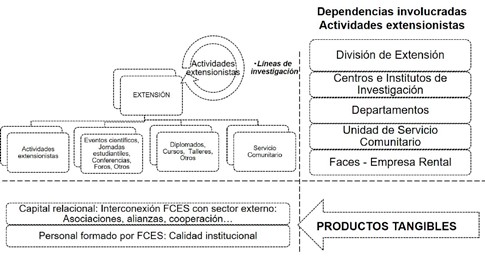 Actividades extensionistas Facultad de Ciencias Económicas y Sociales