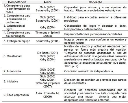 Competencias emprendedoras indispensables en el Proceso Emprendedor 