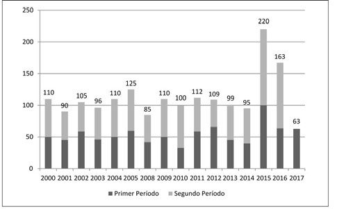 Relación estudiantes cursantes de la Cátedra de Emprendimiento que finalizaron su Plan de negocios  (Años: 2000-Primer Período 2017)