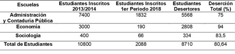 Estudiantes inscritos y Desertores  Escuelas de la FCES Años 2013-2014 - 1er Periodo del 2018