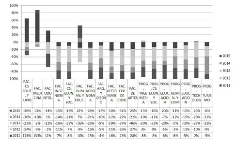Deserción Estudiantil en la Universidad del Zulia (LUZ) Período 2011-2015 
