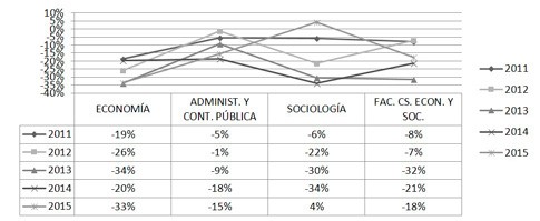 Deserción Estudiantil en la FCES de LUZ 2011-2015
