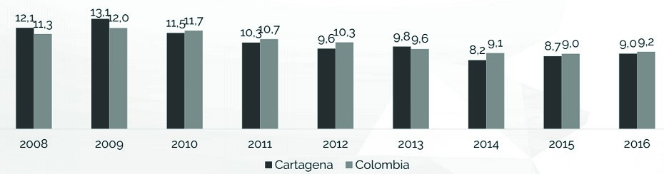 Tasa de desempleo Cartagena