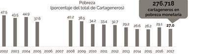 Pobreza en Cartagena