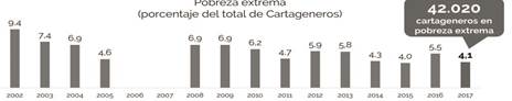 Pobreza extrema en Cartagena