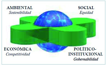 Dimensiones del desarrollo sostenible de un territorio 