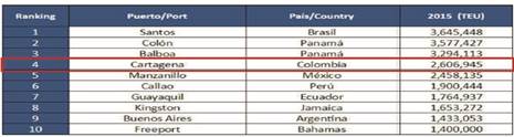 Ranking de movimientos de contenedores 