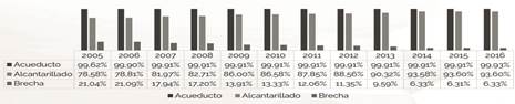 Cobertura acueducto y alcantarillado Cartagena 2005-2016