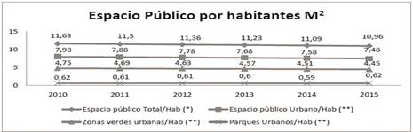 Espacio p&uacute;blico por habitante