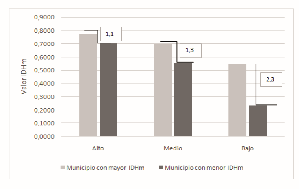 Brechas por categor&iacute;a de desarrollo humano (2015)