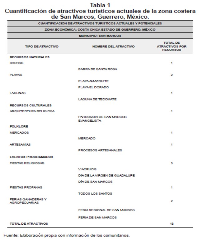 Cuantificación de atractivos turísticos actuales de la zona costera de San Marcos, Guerrero, México
