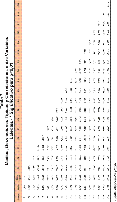 Medidas, Desviaciones Típicas y correlaciones entre Variables Latentes *Significativo para p<0,01