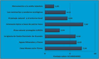 Valoración de los espacios turísticos del municipio Usiacurí 