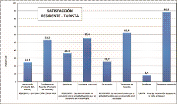  Satisfacción de los Residentes Vs. Satisfacción de los Turistas  
