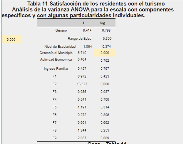 Satisfacción de los residentes con el turismo Análisis de la varianza ANOVA para la escala con componentes específicos y con algunas particularidades individuales.