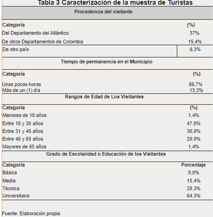 Caracterización de la muestra de Turistas