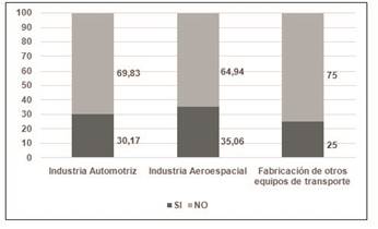 Materiales reciclados (empaque y embalaje) en la actividad fabricaci&oacute;n de equipo de transporte (%)