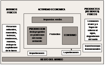  Flujos físicos de insumos naturales, productos y residuos