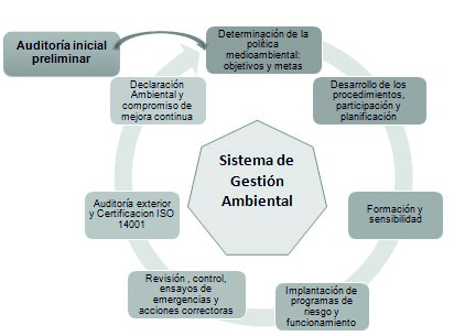 Sistema de Gestión Ambiental